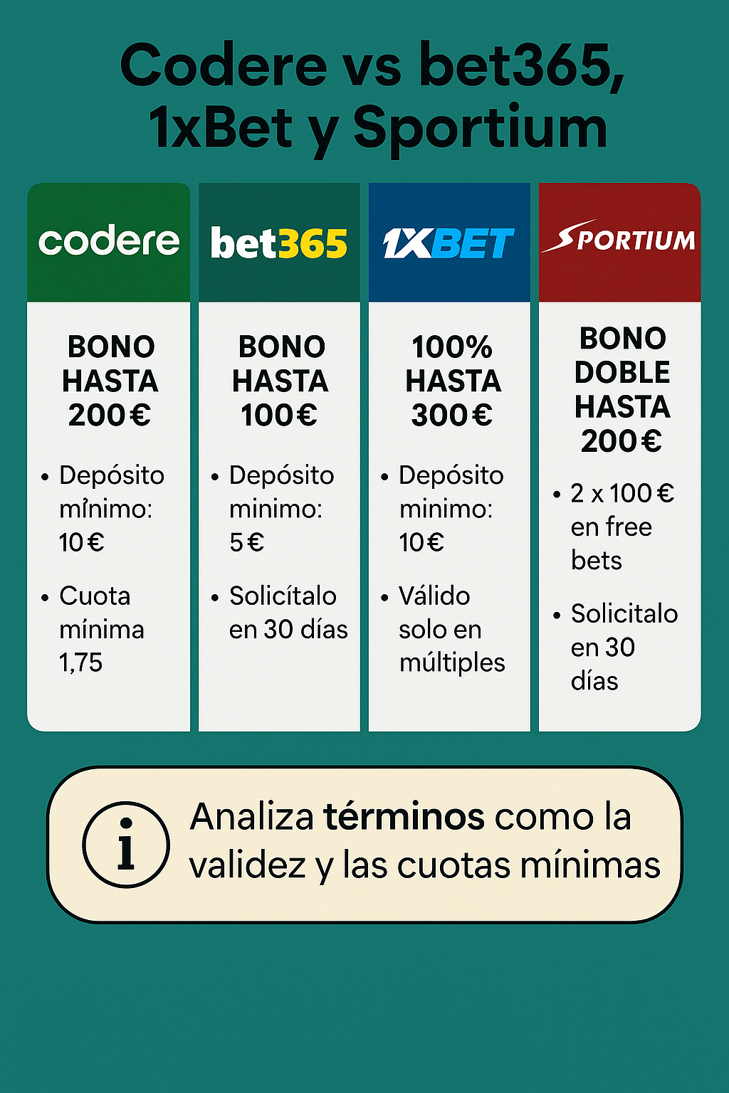 comparativa de código promocional codere con otras casas de apuestas (bet365, 1xbet y Sportium)












