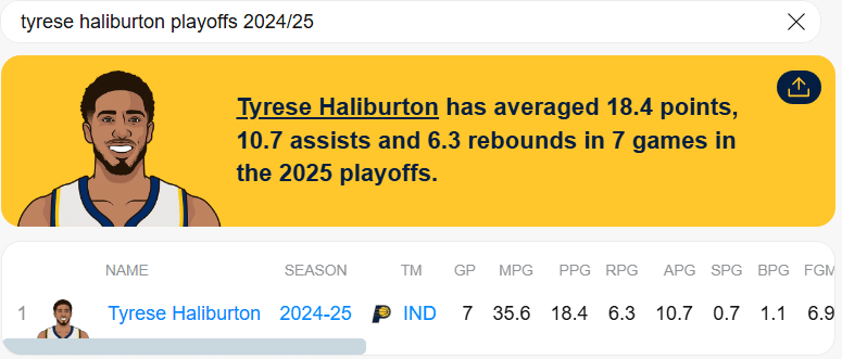 Tyrese Haliburton. Créditos a Statmuse