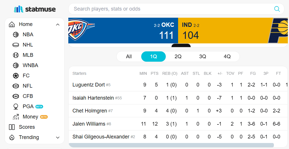 El Thunder cierra el partido fuerte e iguala las cosas antes de volver a casa 2 Jalen Williams, fundamental para el arranque del Thunder