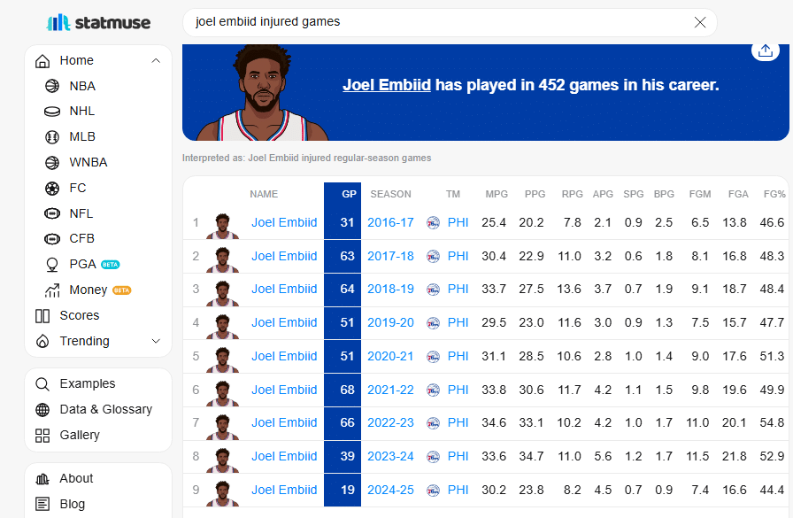 ¿Cuánto ganan las estrellas más importantes de la NBA en 2025? 2 Juegos disputados por Joel Embiid en 9 tempordas de la NBA