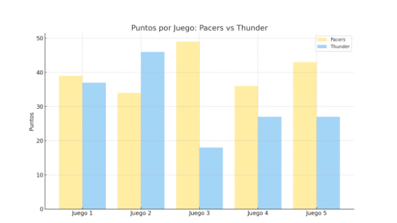 Finales NBA 2025: ¿Podrán los Pacers igualar la serie en casa? 2 Gráfico de los banquillos en las Finales NBA 2025