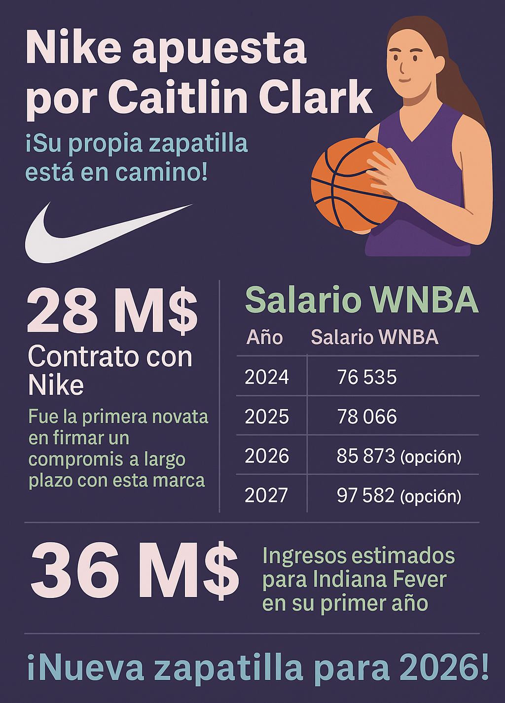 Nike apuesta por Caitlin Clark: ¡Su propia zapatilla está en camino! 2 Caitlin Clark Nike