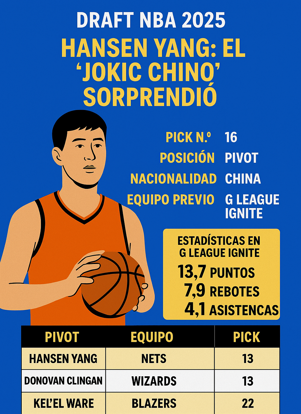 NBA Draft 2025: Hansen Yang, el "Jokic chino" que sorprendió en el pick 16 2 NBA Draft 2025