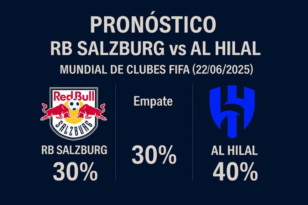 Pronóstico RB Salzburg vs Al Hilal – Mundial de Clubes FIFA (22/06/2025) 6 Pronóstico RB Salzburg vs Al Hilal – Mundial de Clubes FIFA (22/06/2025)