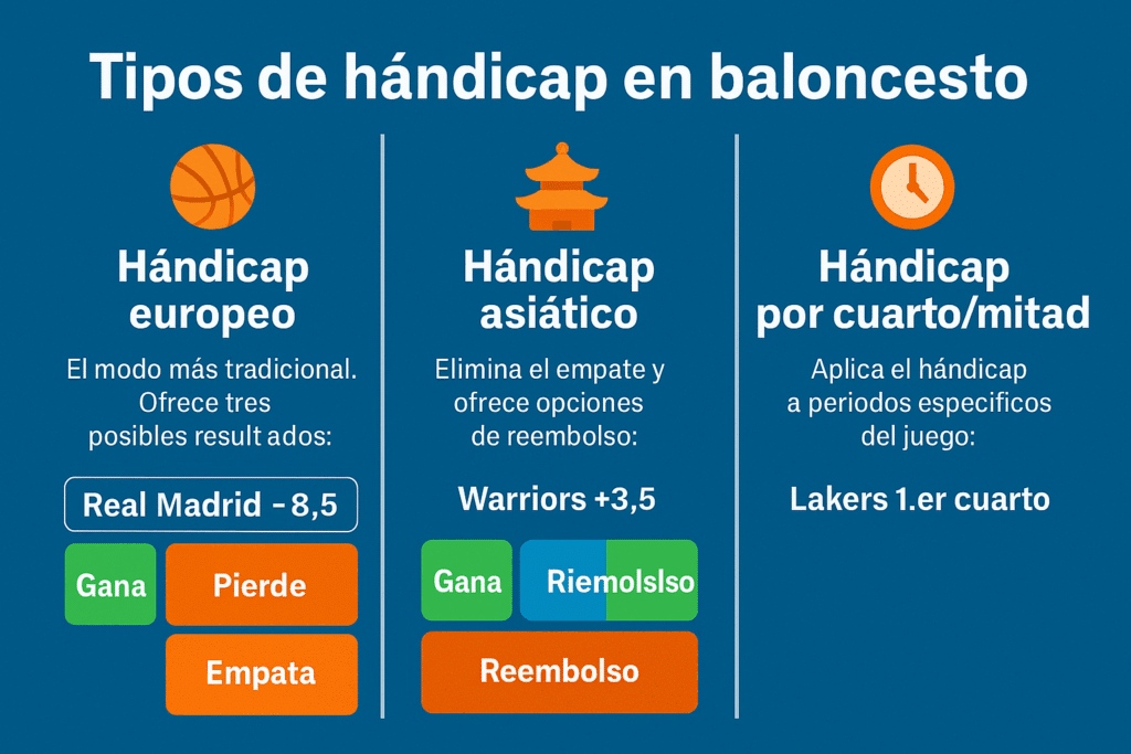 Apuestas hándicap baloncesto: Guía y Estratégia 1 tipos de hándicap baloncesto: hándicap europeo, hándicap asiático, hándicap por cuarto