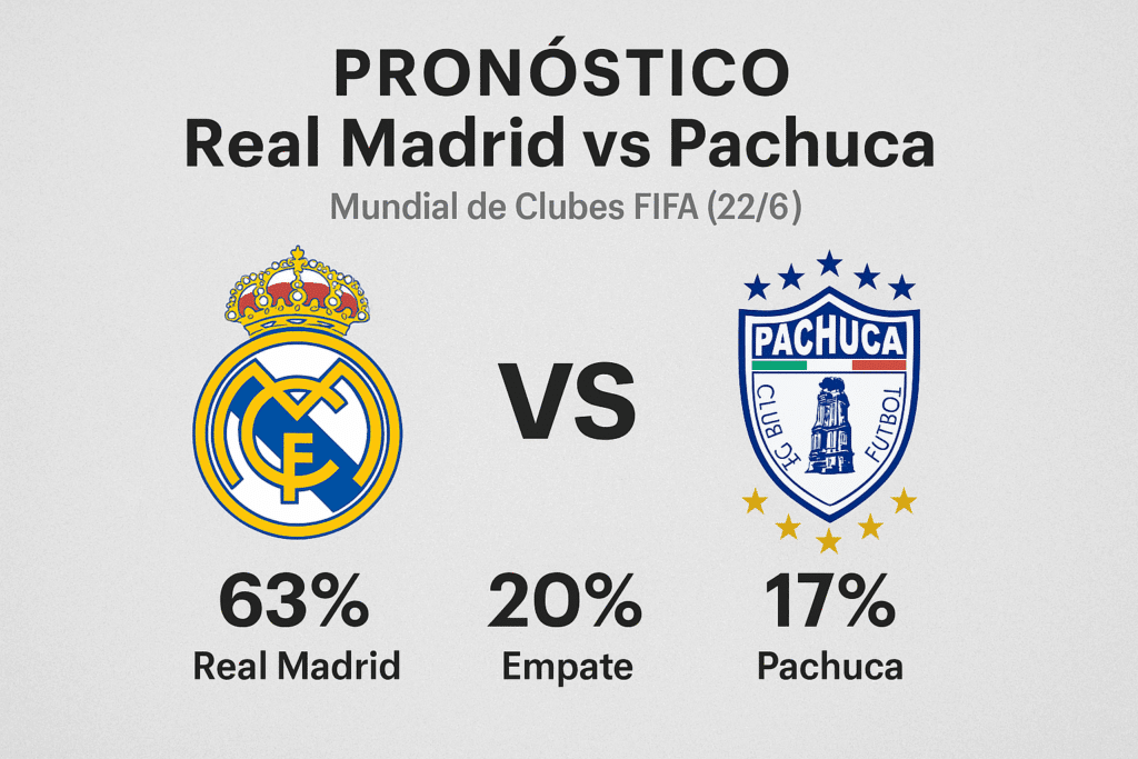 Pronóstico Real Madrid vs Pachuca – Mundial de Clubes FIFA (22/06/2025) 2 Pronóstico Real Madrid vs Pachuca: Mundial de Clubes FIFA (22/06/25)