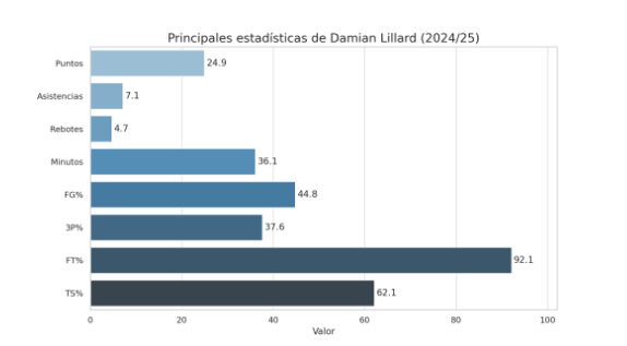 Números de Lillard en la pasada campaña de la NBA